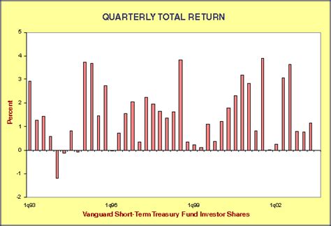 Vanguard Short Term Treasury Fund (VFISX) .